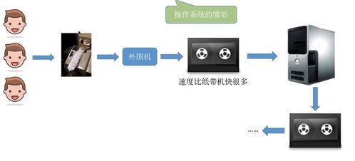 王道操作系统考研笔记 1.1.3 操作系统的发展及分类