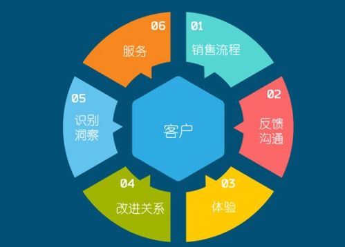 企业实施CRM 计算机软硬件开发及销售行业必须明确的五大关键问题